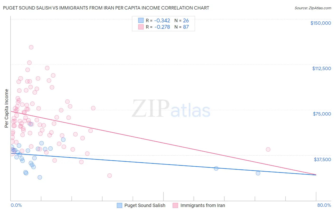 Puget Sound Salish vs Immigrants from Iran Per Capita Income