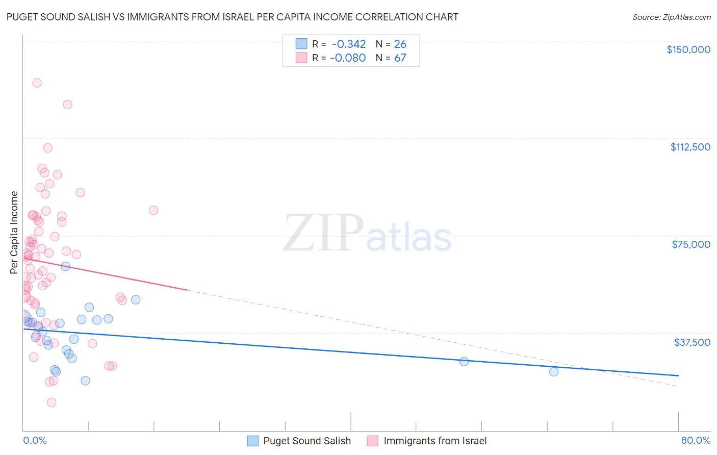 Puget Sound Salish vs Immigrants from Israel Per Capita Income