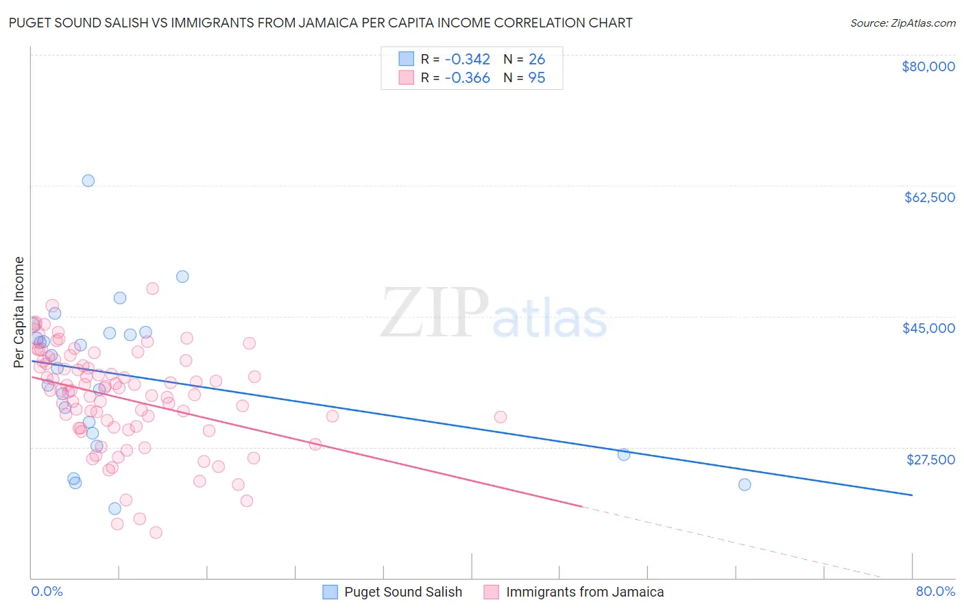 Puget Sound Salish vs Immigrants from Jamaica Per Capita Income