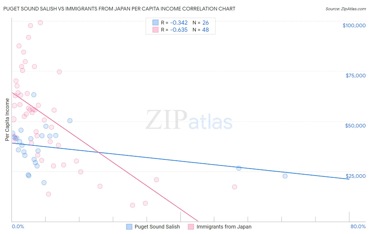 Puget Sound Salish vs Immigrants from Japan Per Capita Income