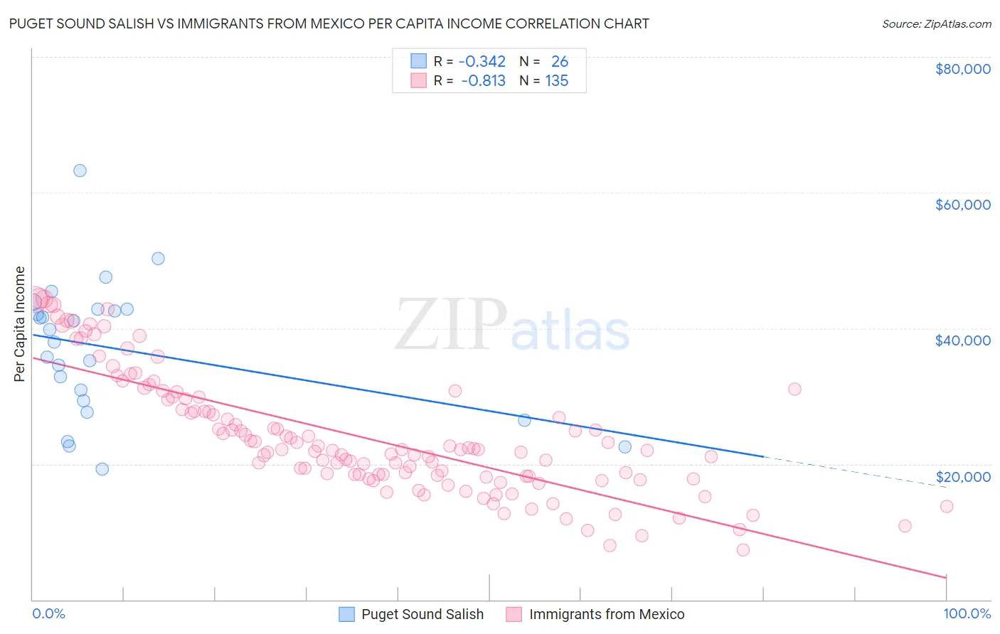 Puget Sound Salish vs Immigrants from Mexico Per Capita Income