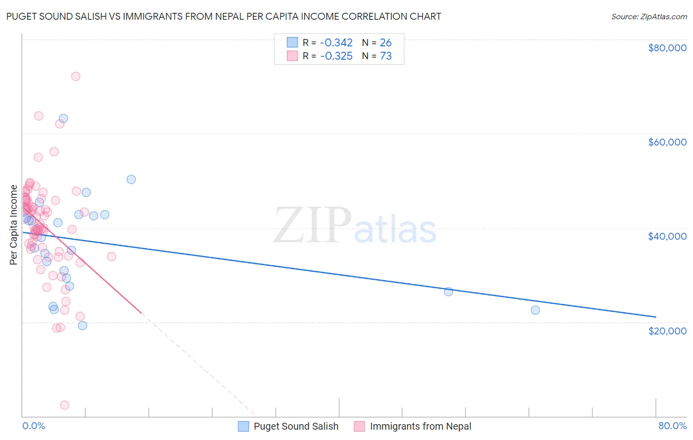 Puget Sound Salish vs Immigrants from Nepal Per Capita Income