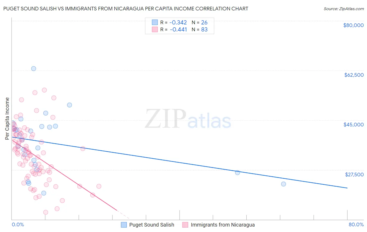 Puget Sound Salish vs Immigrants from Nicaragua Per Capita Income