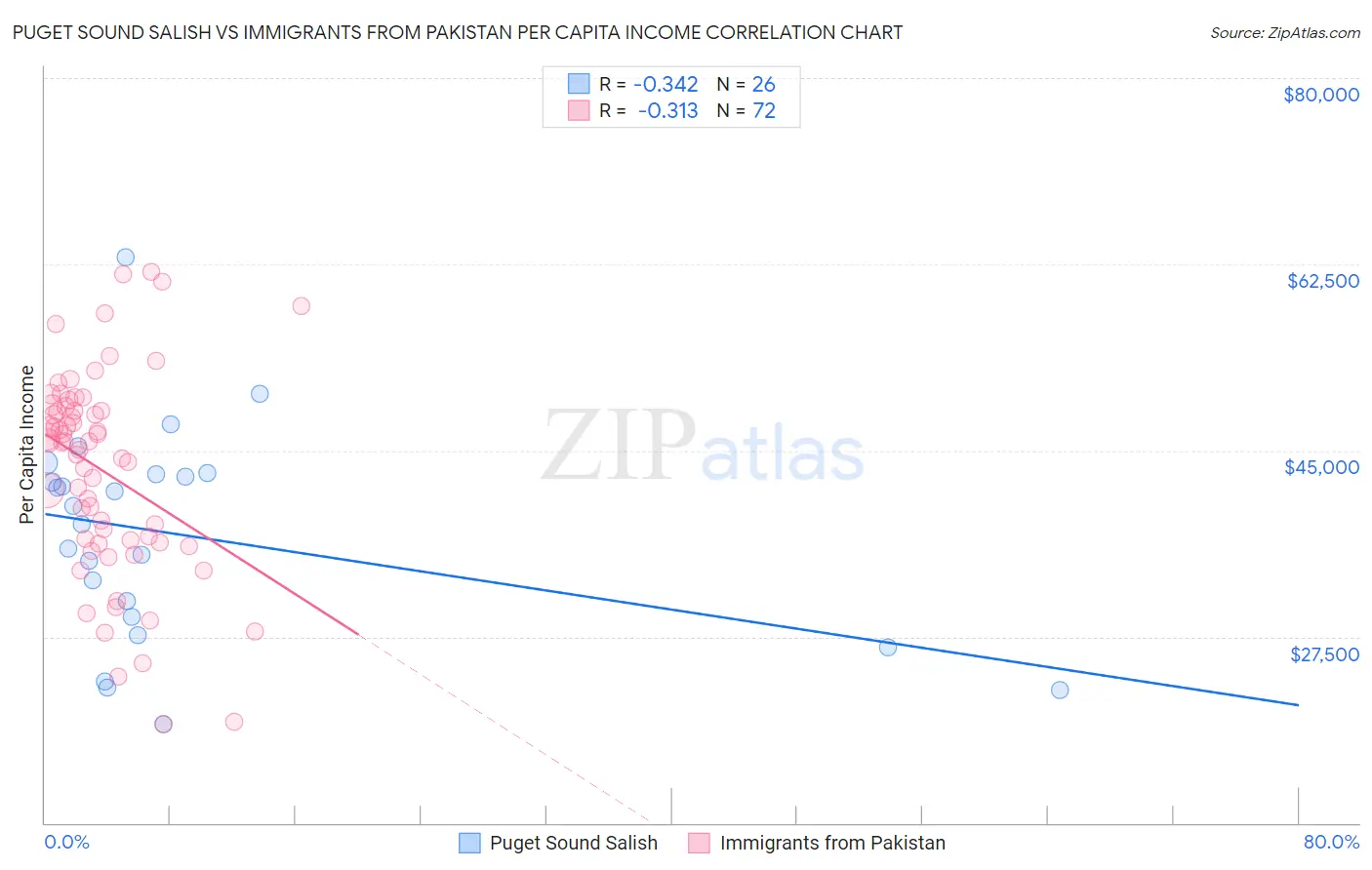 Puget Sound Salish vs Immigrants from Pakistan Per Capita Income