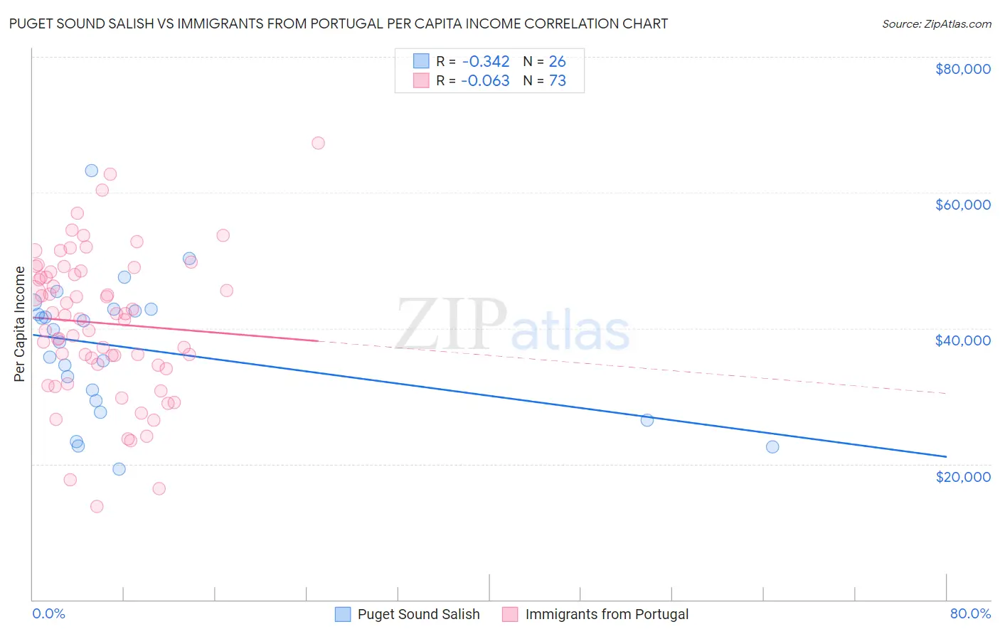 Puget Sound Salish vs Immigrants from Portugal Per Capita Income