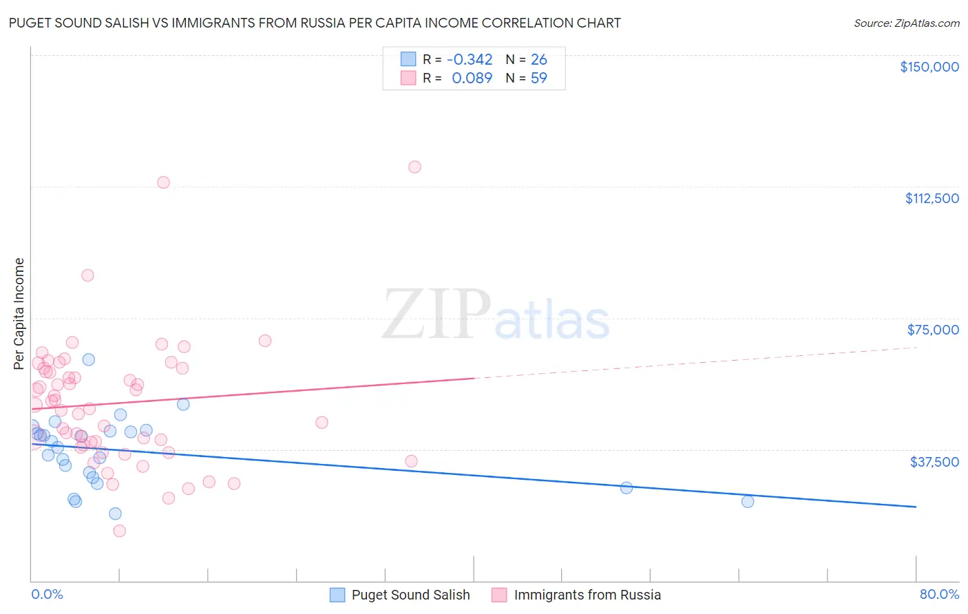 Puget Sound Salish vs Immigrants from Russia Per Capita Income