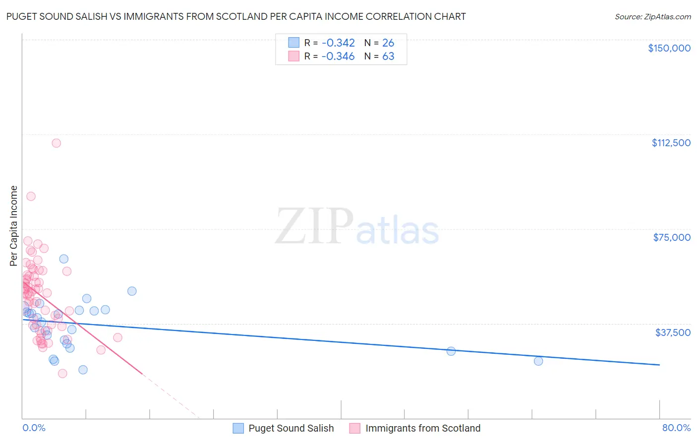 Puget Sound Salish vs Immigrants from Scotland Per Capita Income