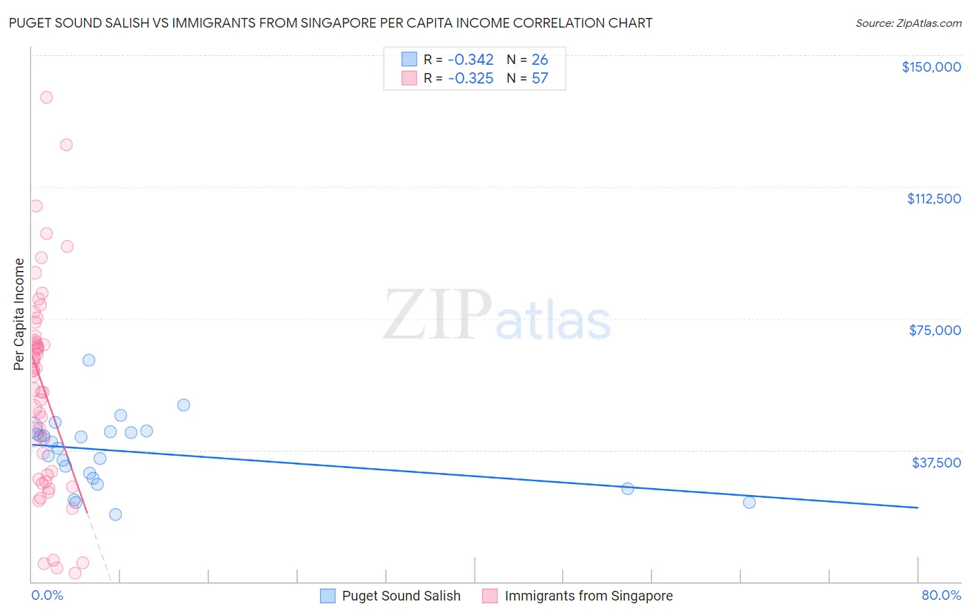 Puget Sound Salish vs Immigrants from Singapore Per Capita Income