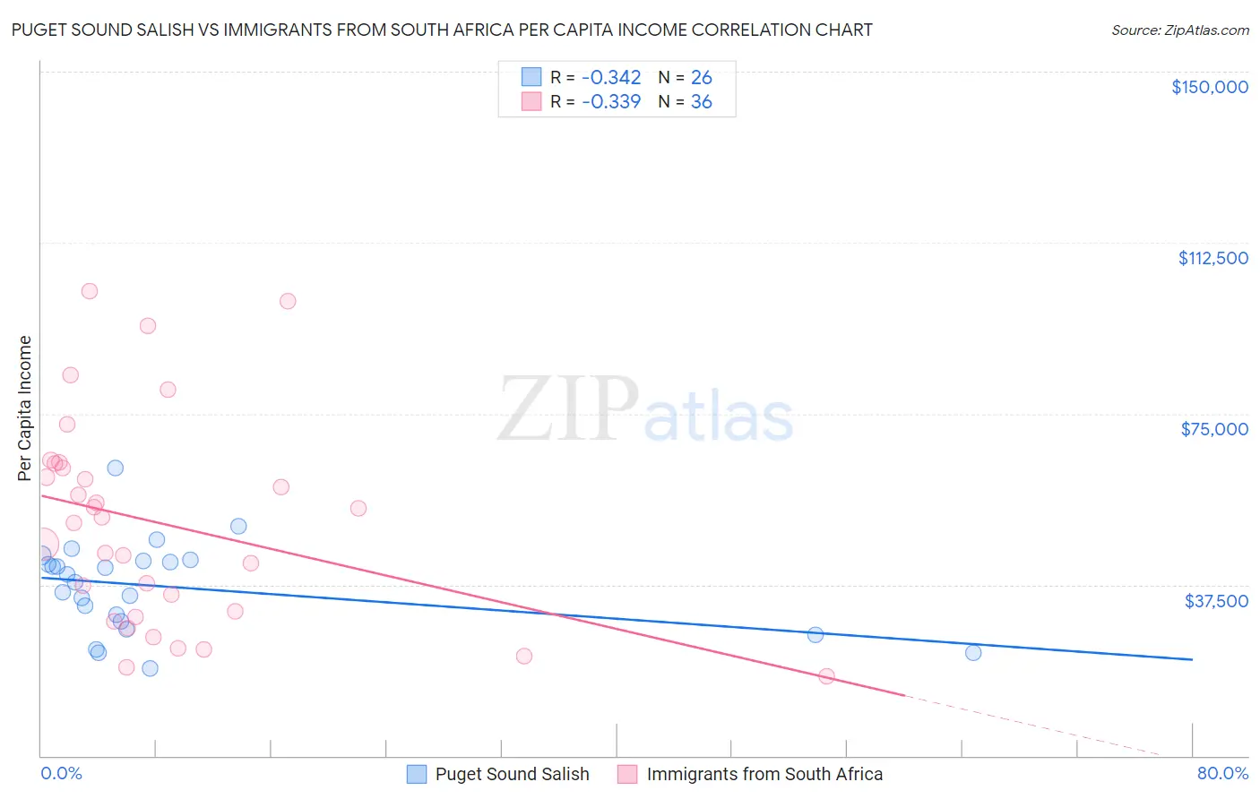 Puget Sound Salish vs Immigrants from South Africa Per Capita Income