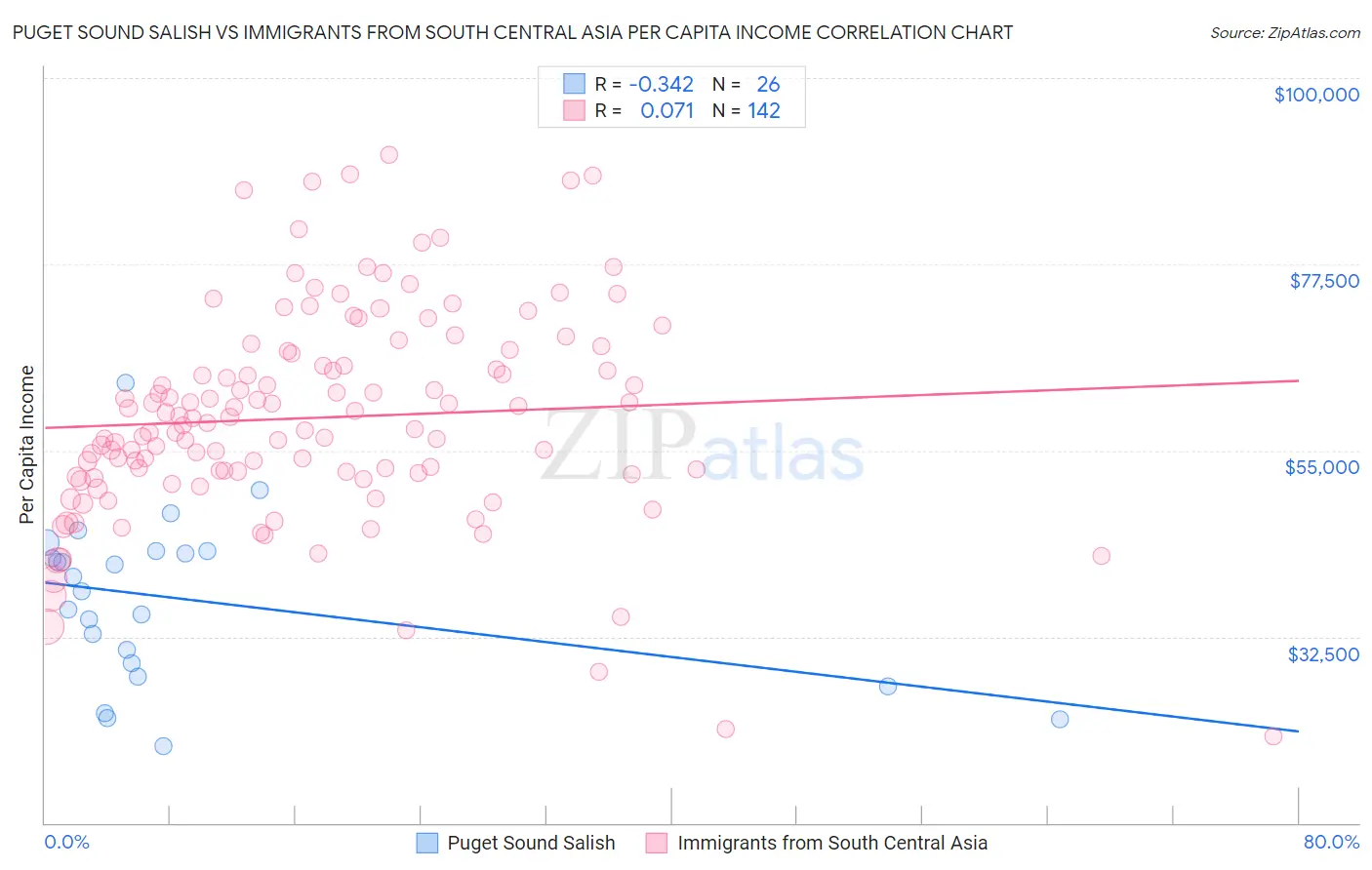 Puget Sound Salish vs Immigrants from South Central Asia Per Capita Income