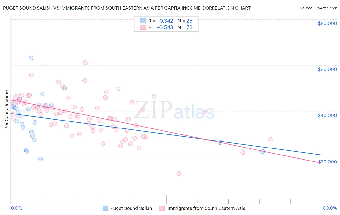 Puget Sound Salish vs Immigrants from South Eastern Asia Per Capita Income