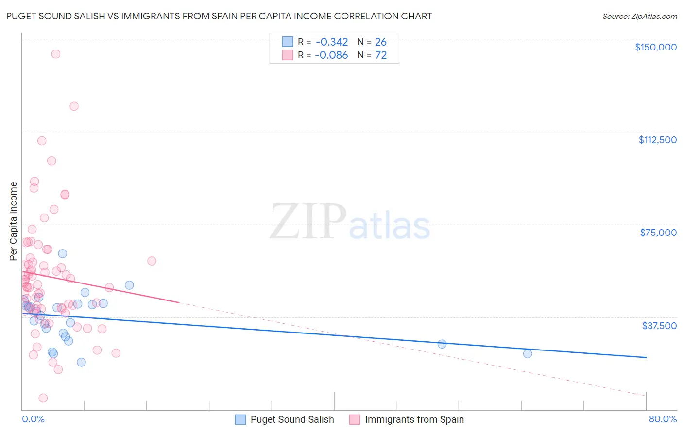 Puget Sound Salish vs Immigrants from Spain Per Capita Income