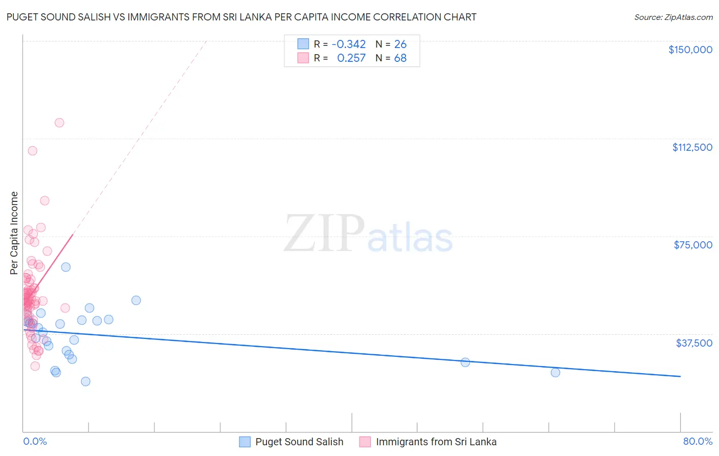 Puget Sound Salish vs Immigrants from Sri Lanka Per Capita Income