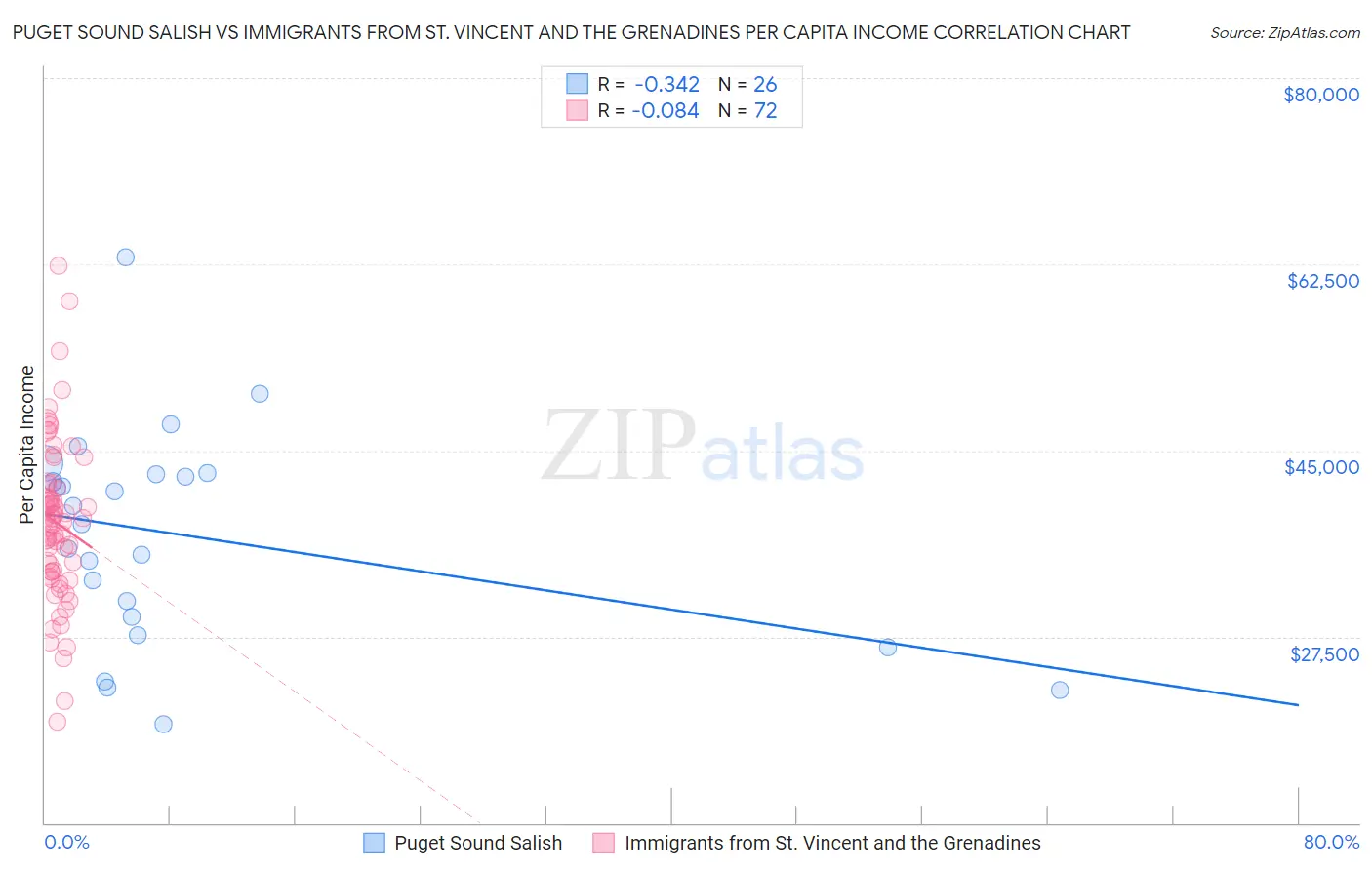 Puget Sound Salish vs Immigrants from St. Vincent and the Grenadines Per Capita Income