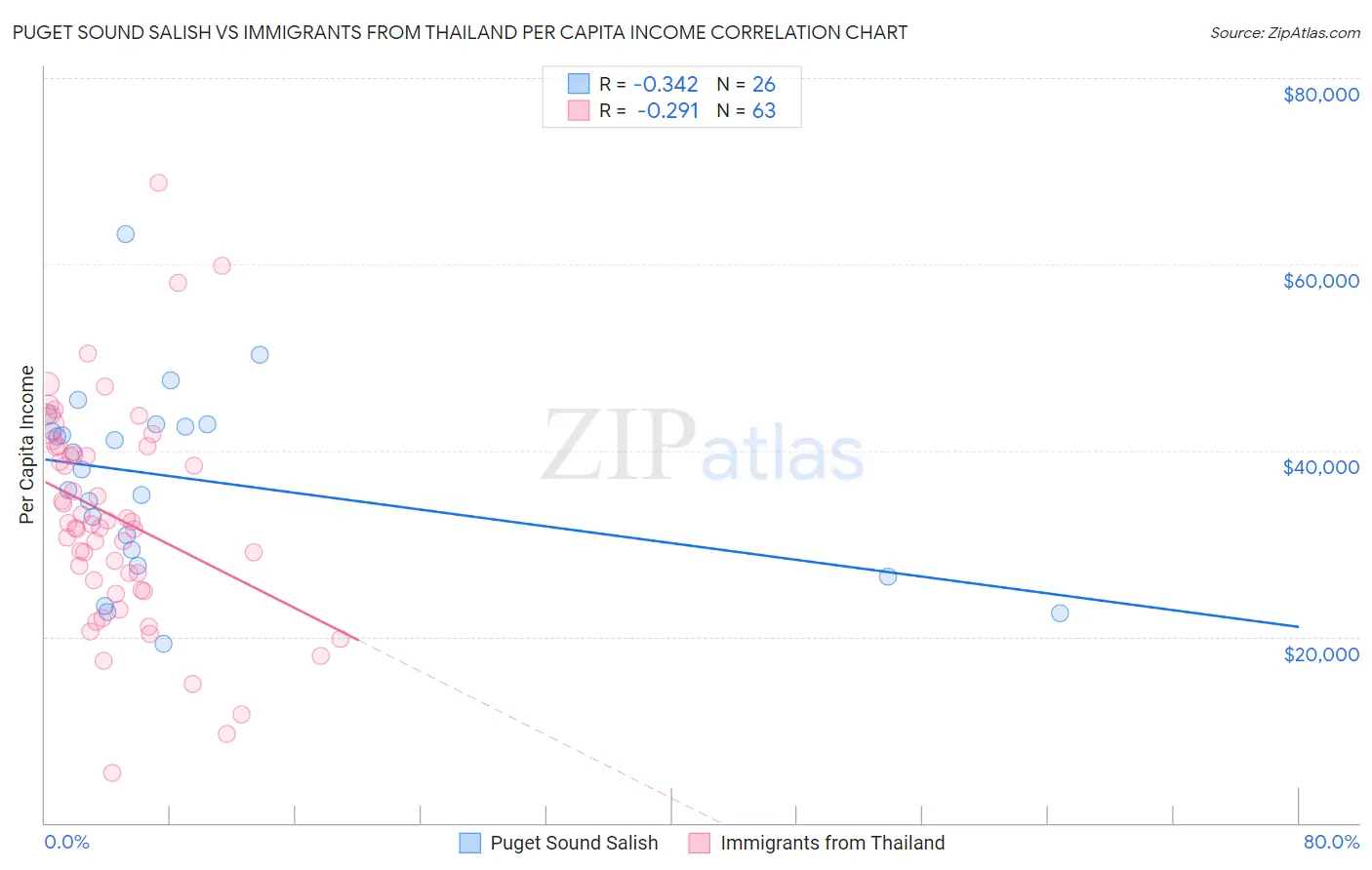 Puget Sound Salish vs Immigrants from Thailand Per Capita Income