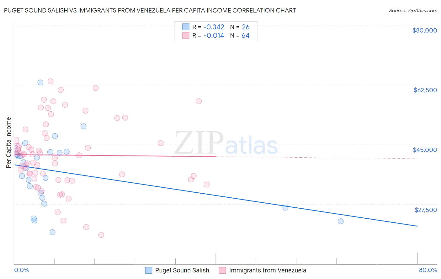 Puget Sound Salish vs Immigrants from Venezuela Per Capita Income