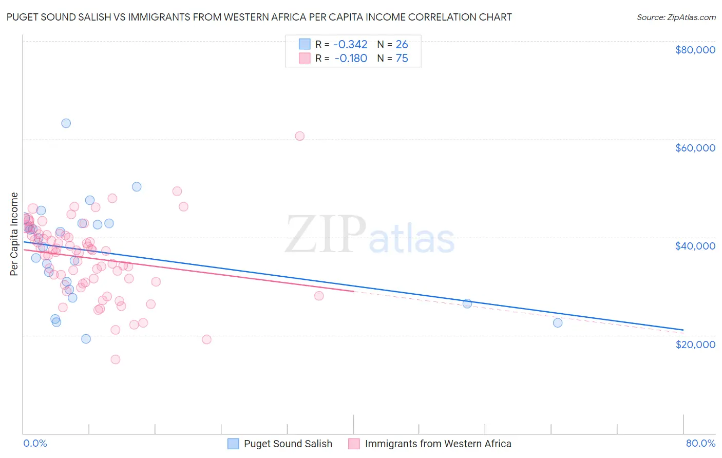 Puget Sound Salish vs Immigrants from Western Africa Per Capita Income