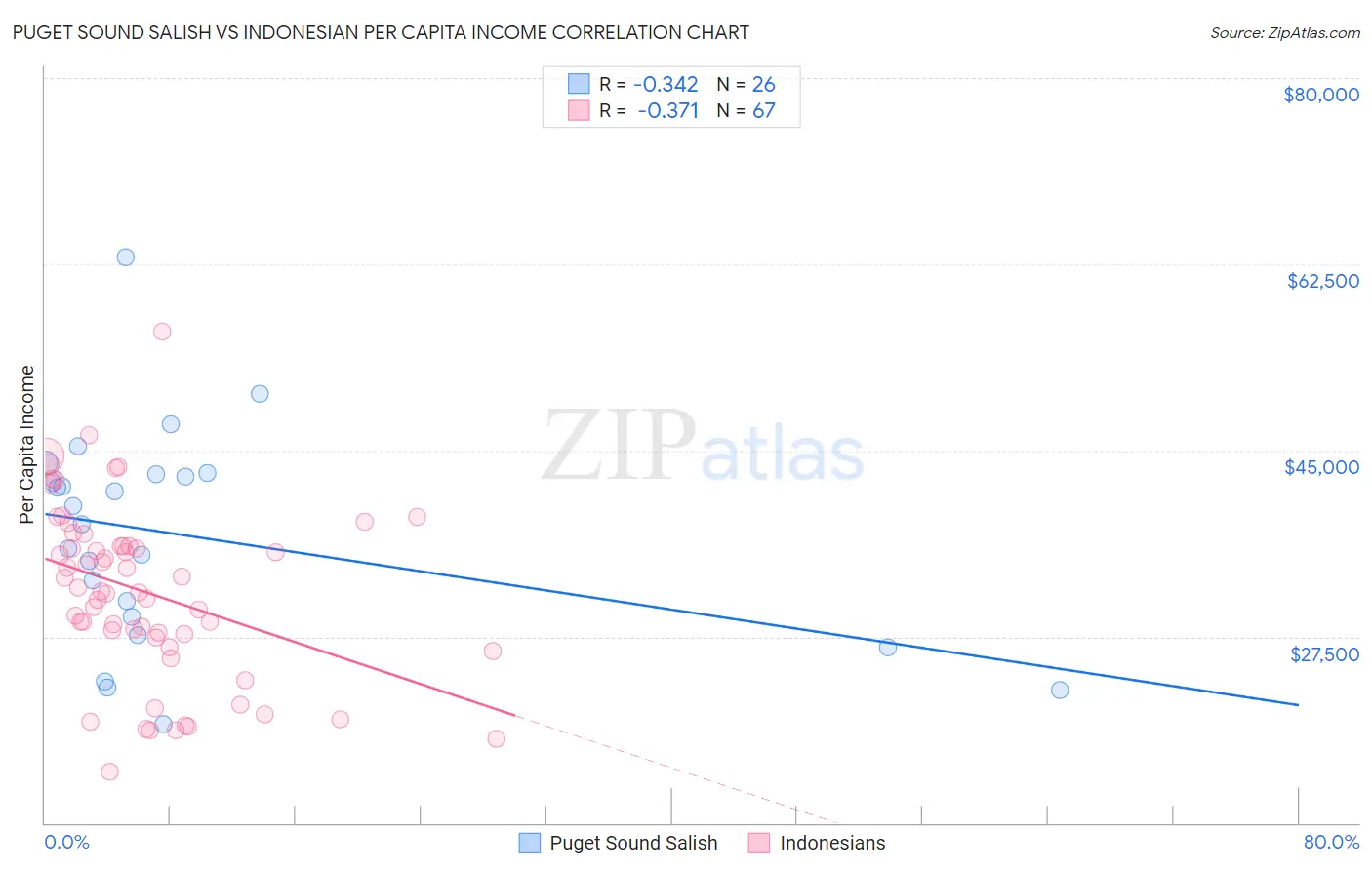 Puget Sound Salish vs Indonesian Per Capita Income