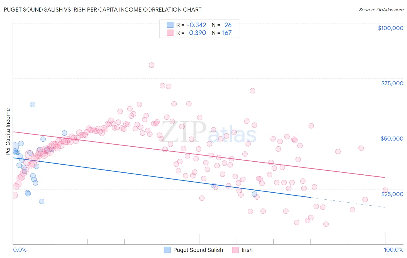 Puget Sound Salish vs Irish Per Capita Income