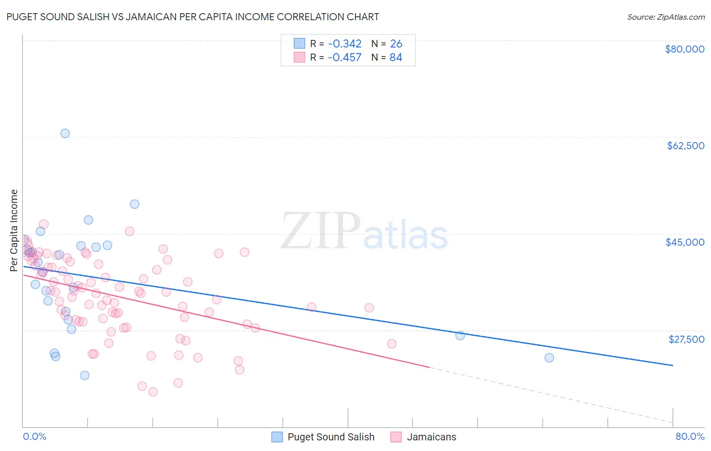 Puget Sound Salish vs Jamaican Per Capita Income