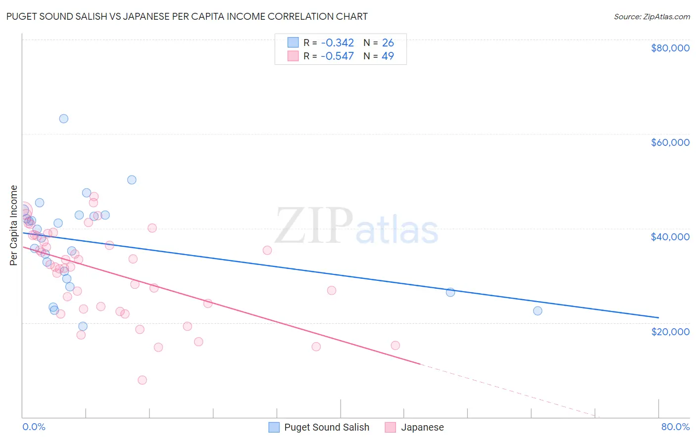 Puget Sound Salish vs Japanese Per Capita Income
