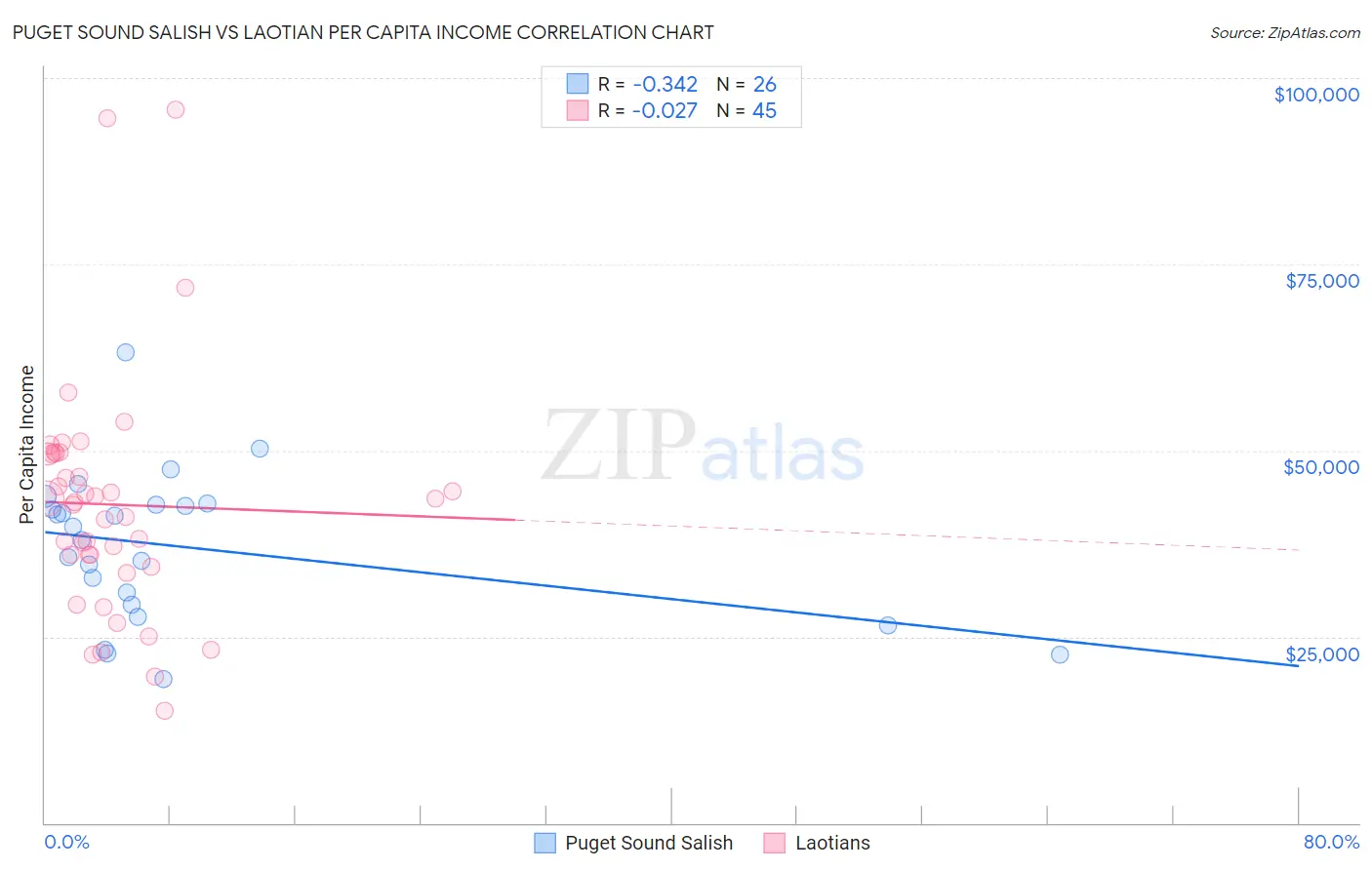 Puget Sound Salish vs Laotian Per Capita Income