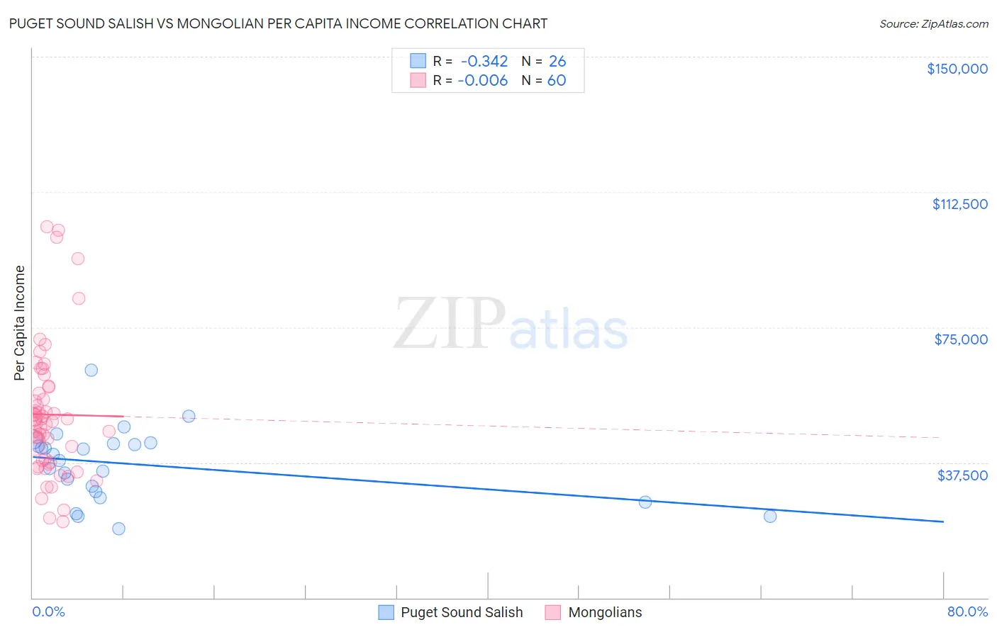 Puget Sound Salish vs Mongolian Per Capita Income