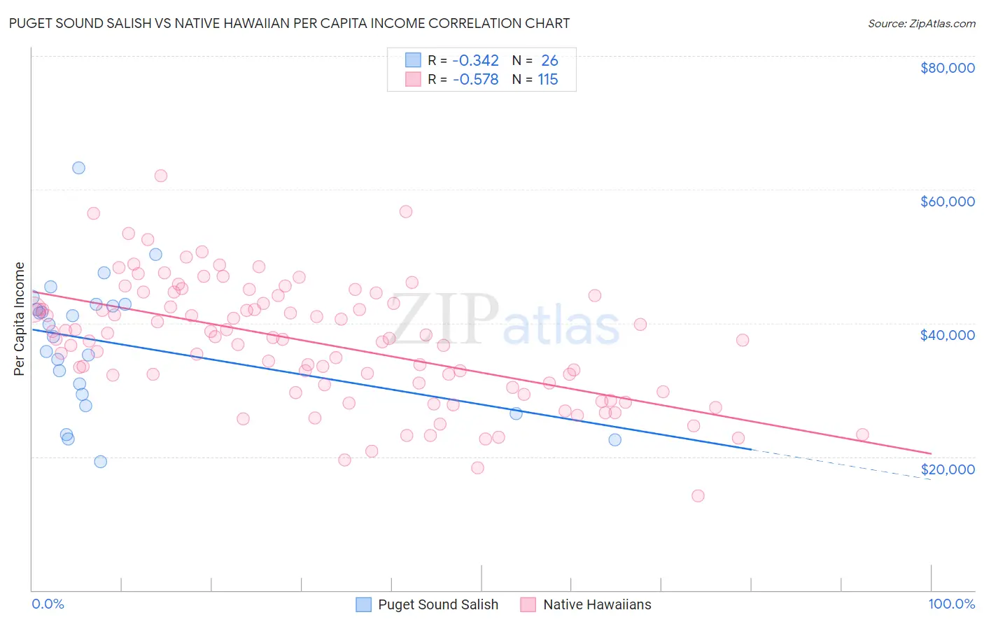 Puget Sound Salish vs Native Hawaiian Per Capita Income