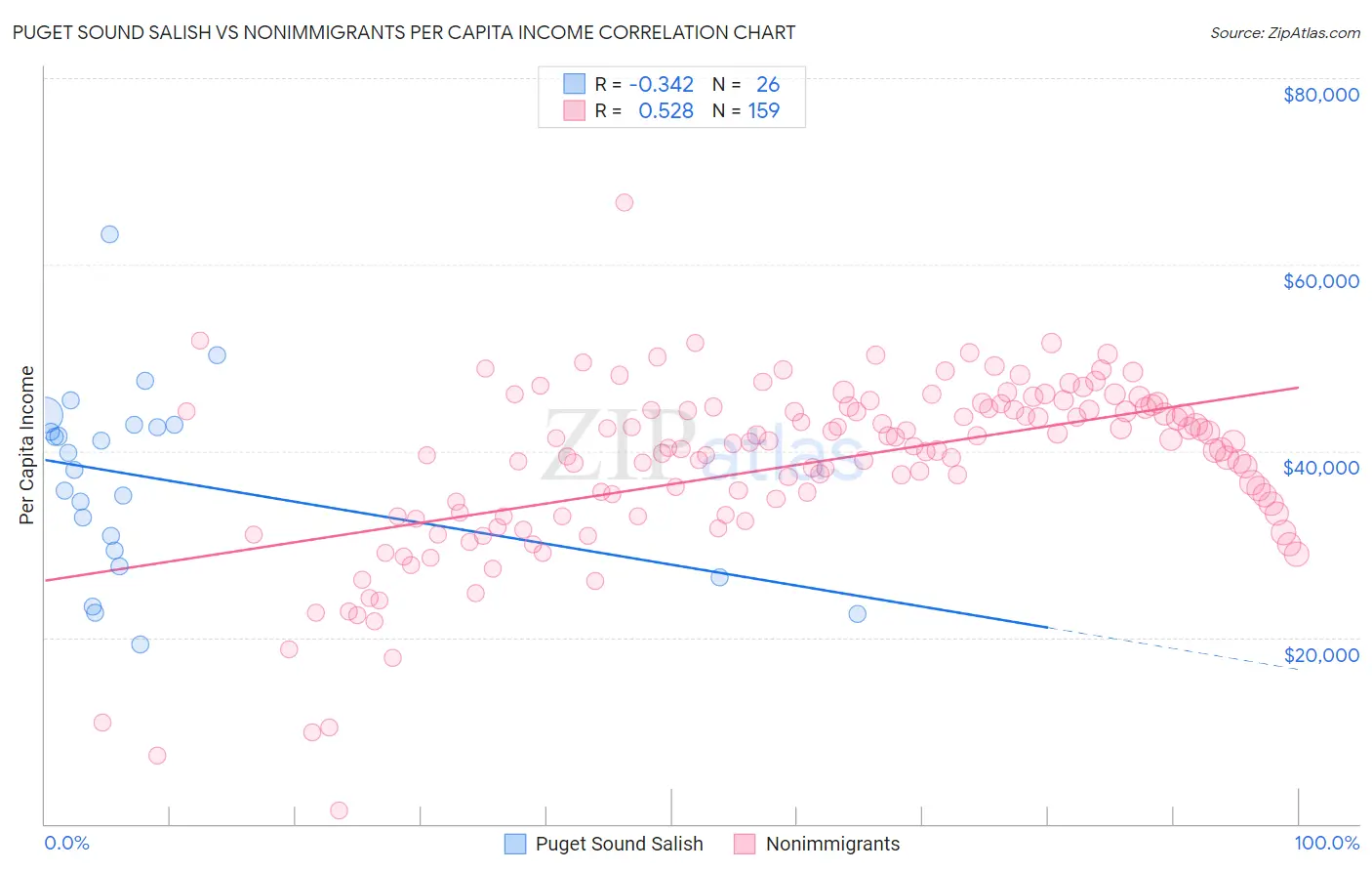 Puget Sound Salish vs Nonimmigrants Per Capita Income