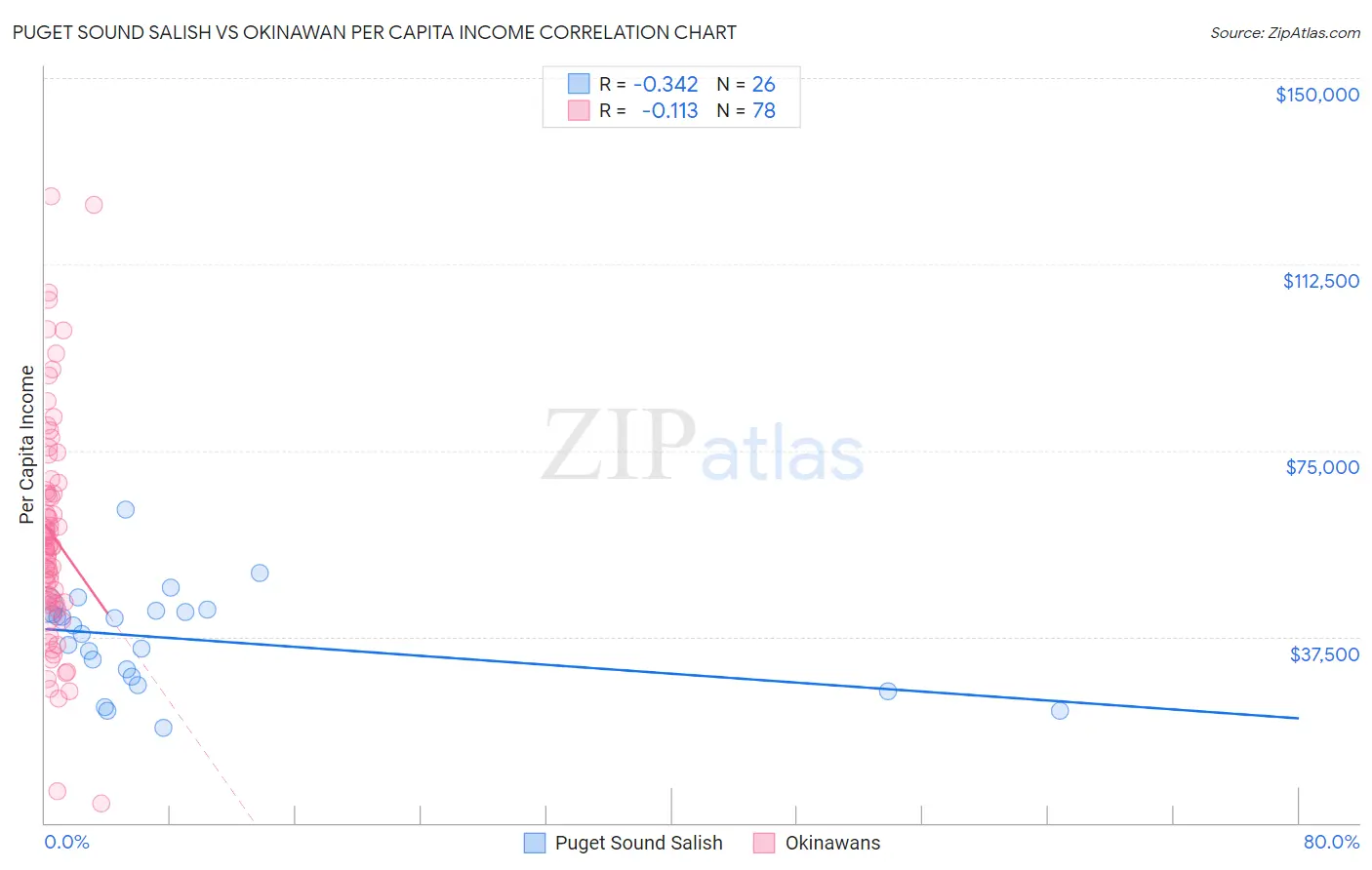 Puget Sound Salish vs Okinawan Per Capita Income