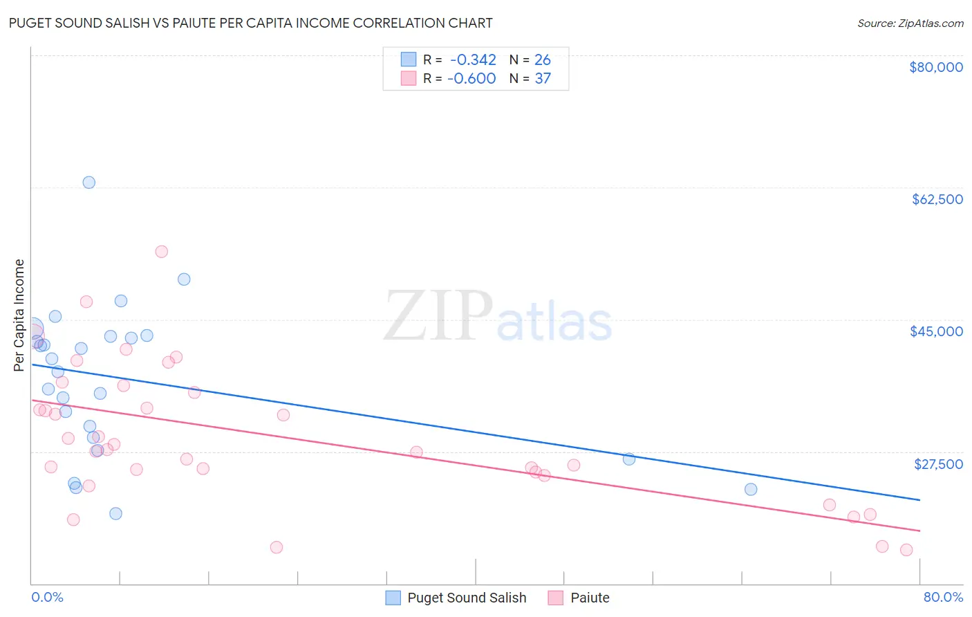 Puget Sound Salish vs Paiute Per Capita Income