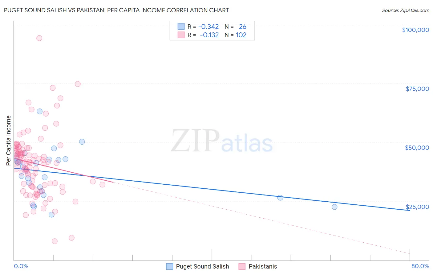 Puget Sound Salish vs Pakistani Per Capita Income