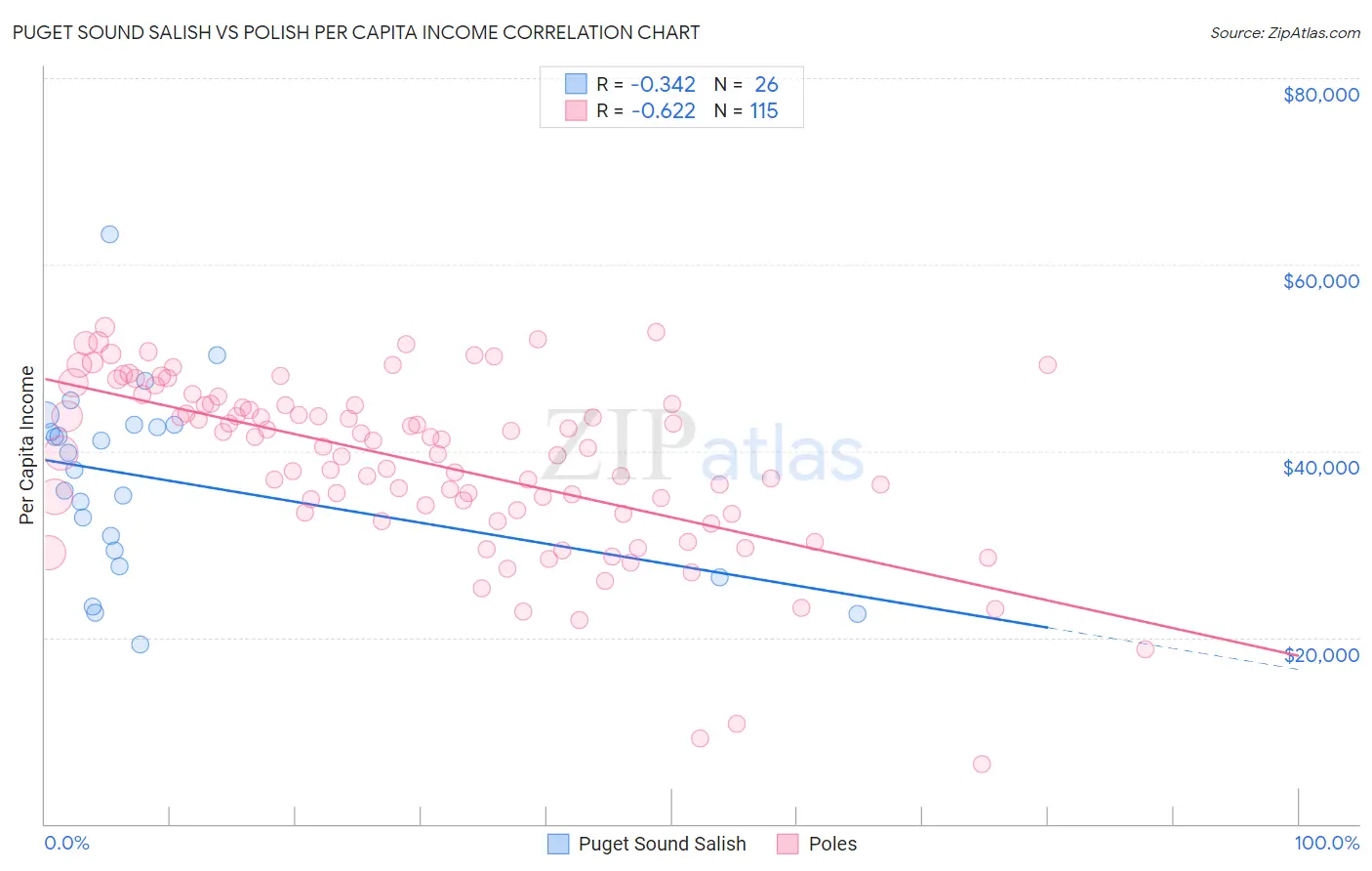 Puget Sound Salish vs Polish Per Capita Income