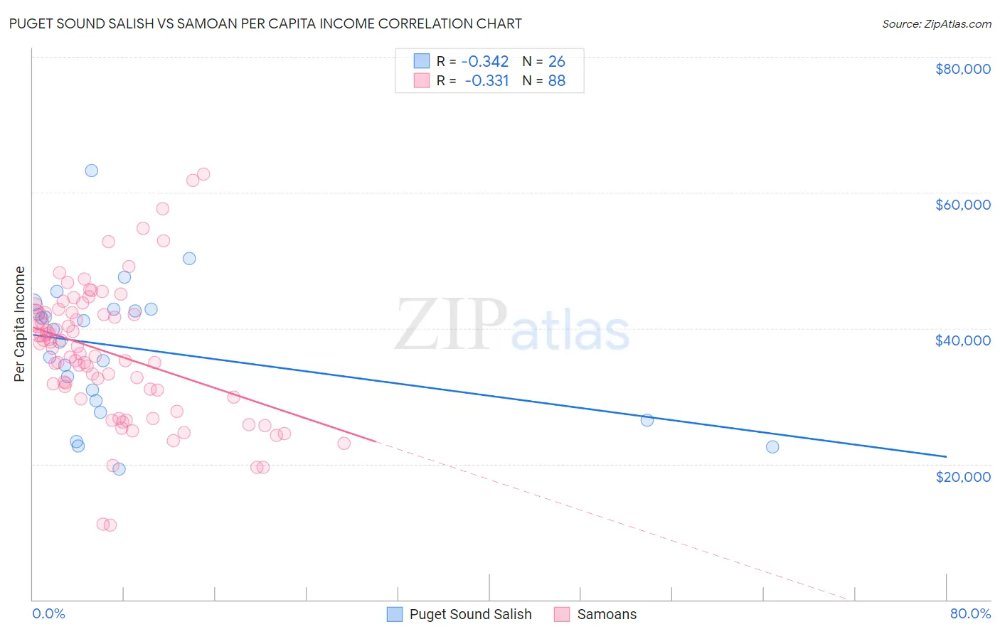 Puget Sound Salish vs Samoan Per Capita Income