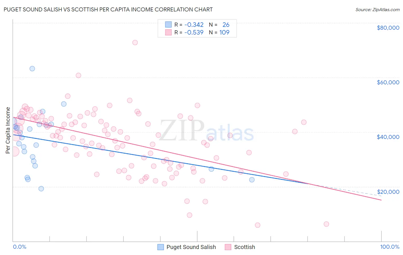 Puget Sound Salish vs Scottish Per Capita Income