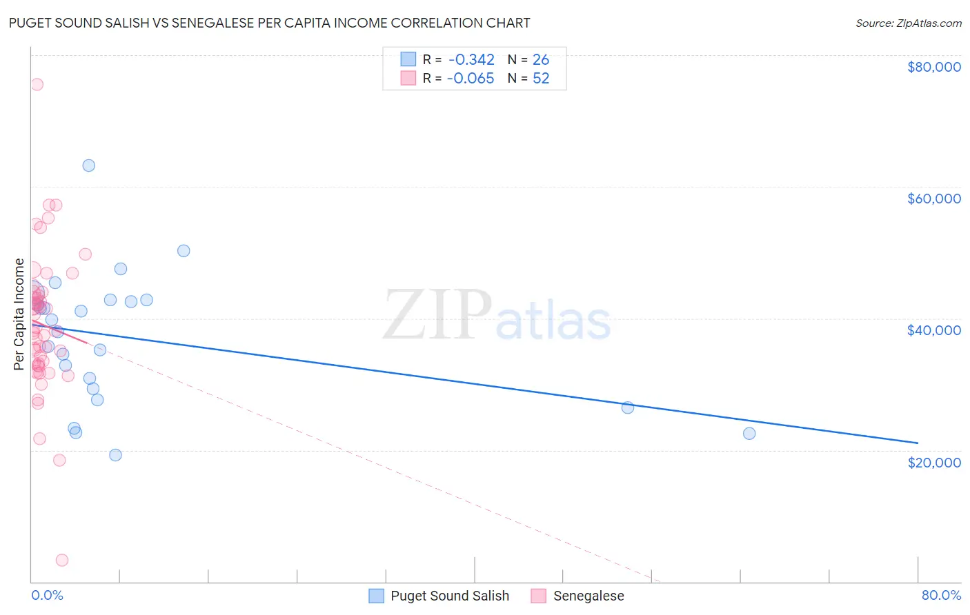 Puget Sound Salish vs Senegalese Per Capita Income