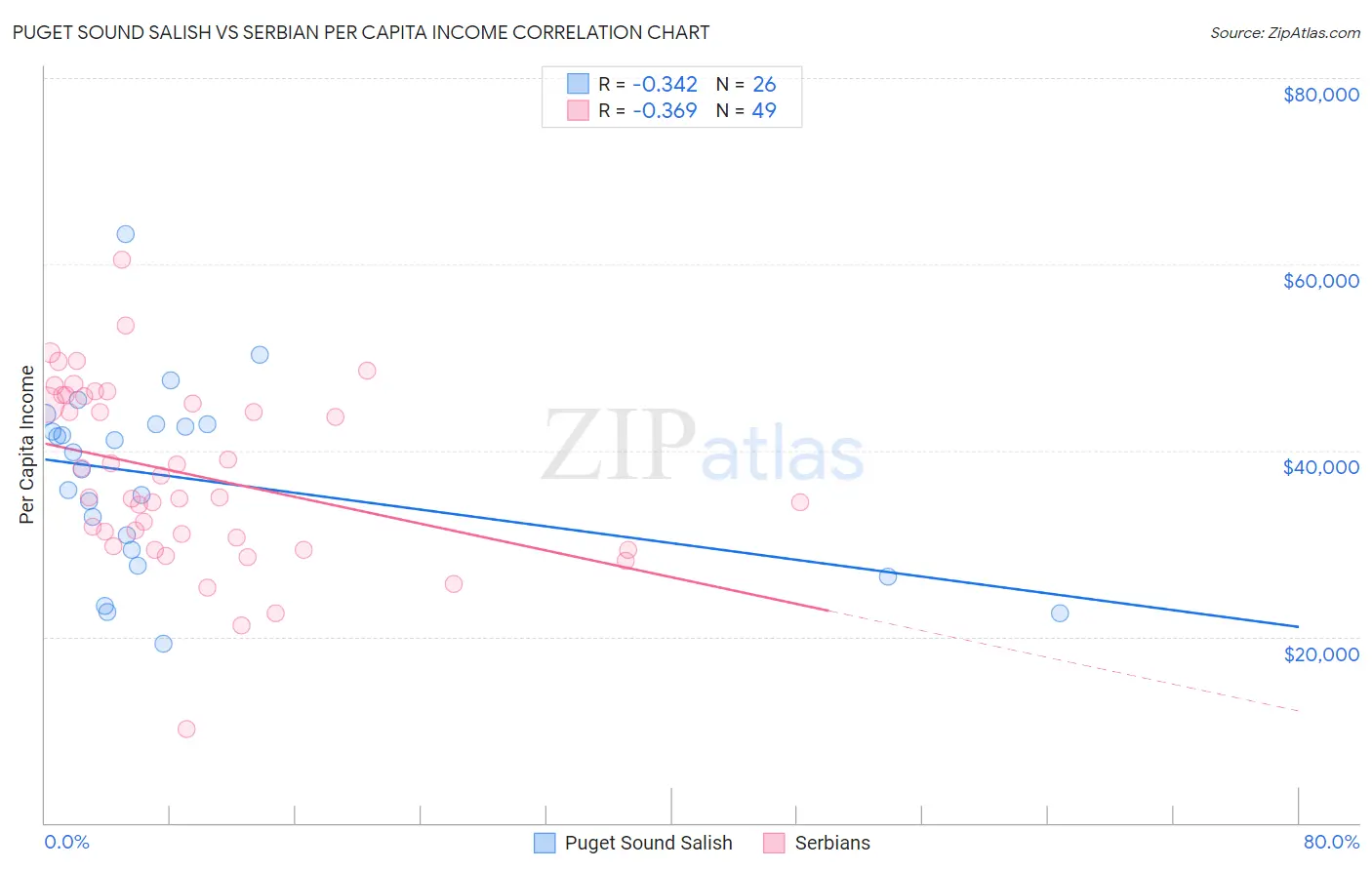 Puget Sound Salish vs Serbian Per Capita Income