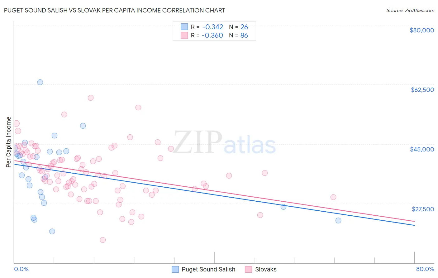 Puget Sound Salish vs Slovak Per Capita Income