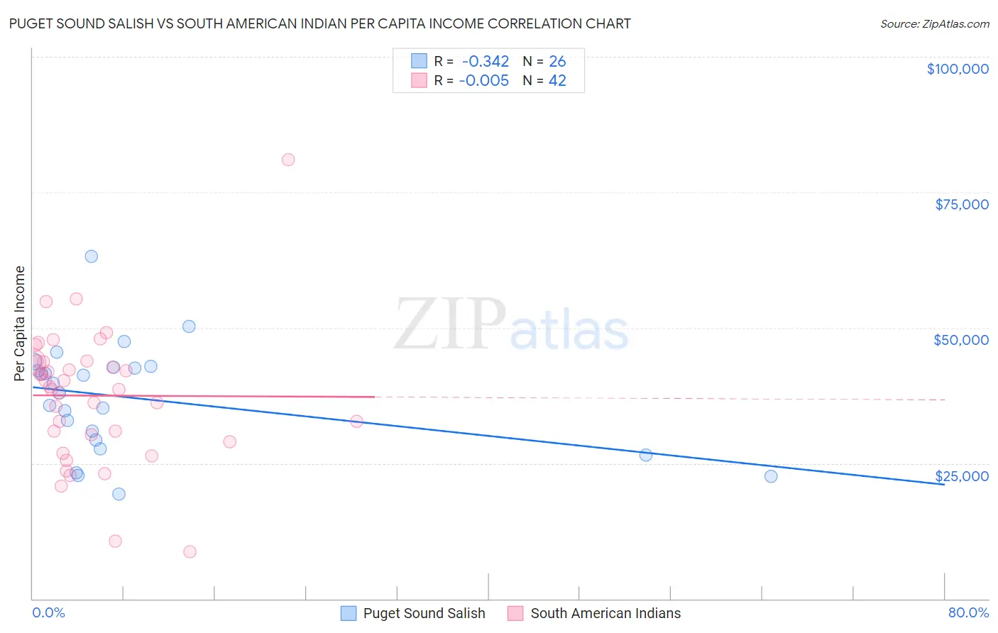 Puget Sound Salish vs South American Indian Per Capita Income