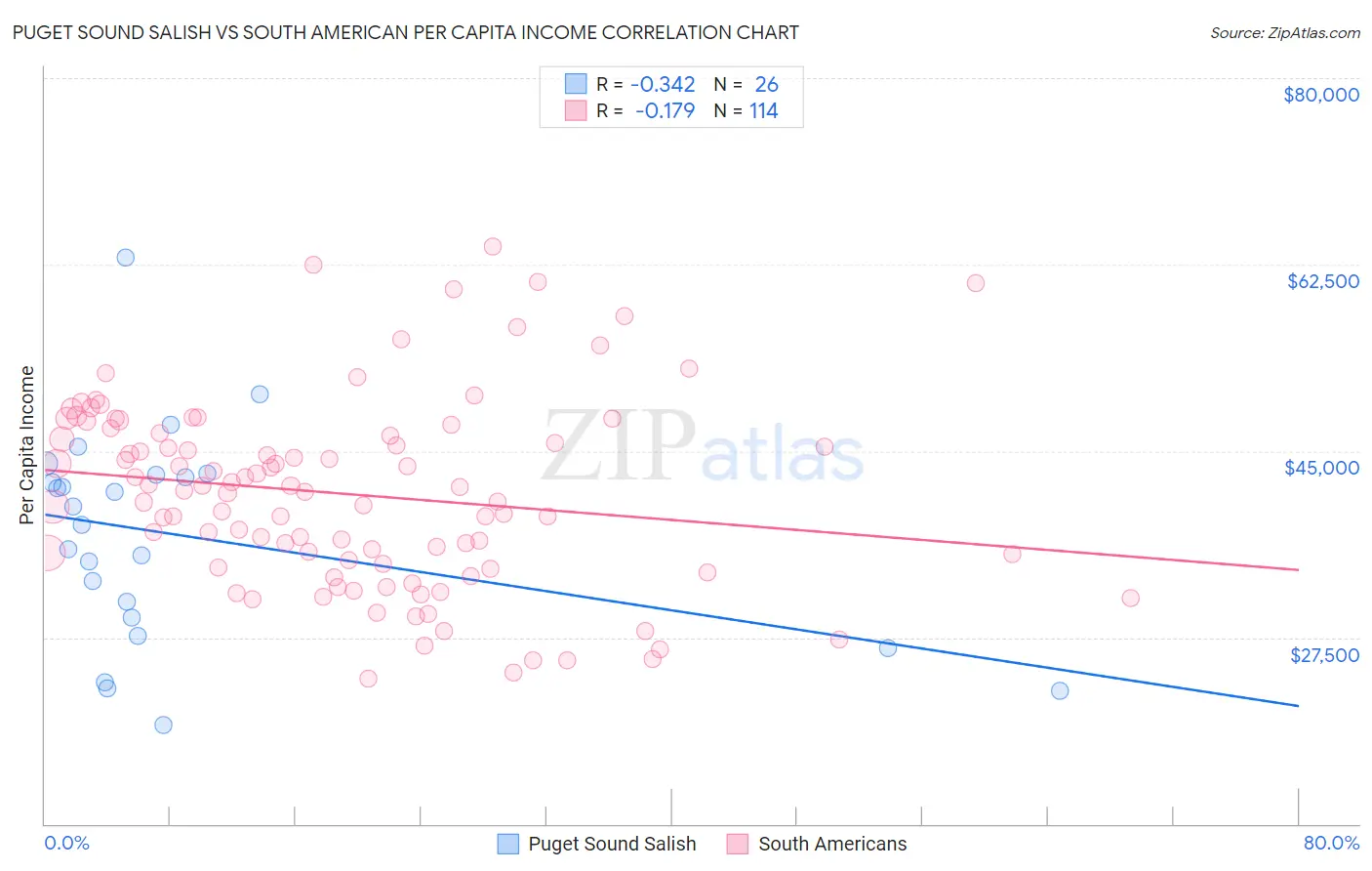 Puget Sound Salish vs South American Per Capita Income