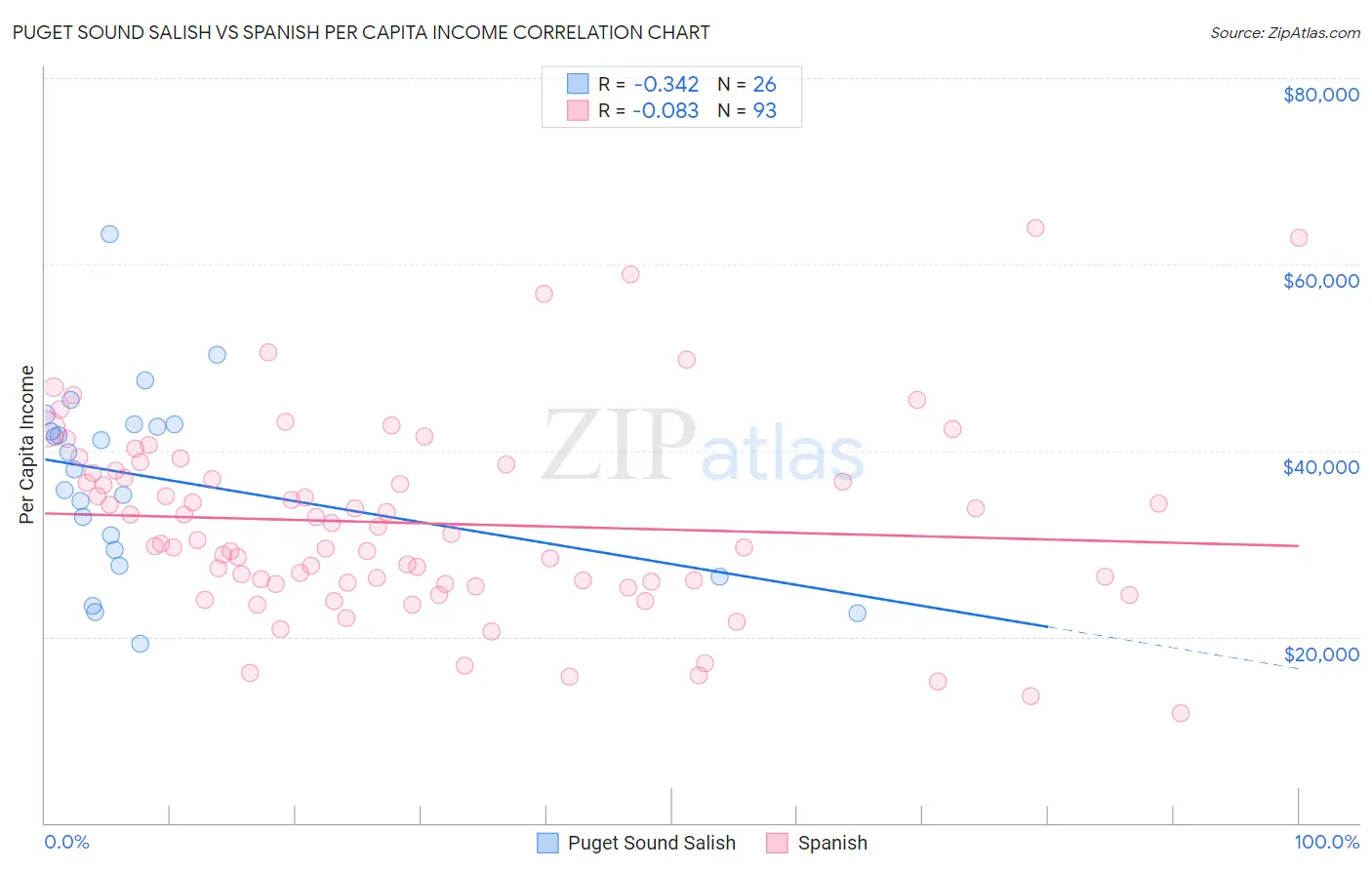 Puget Sound Salish vs Spanish Per Capita Income