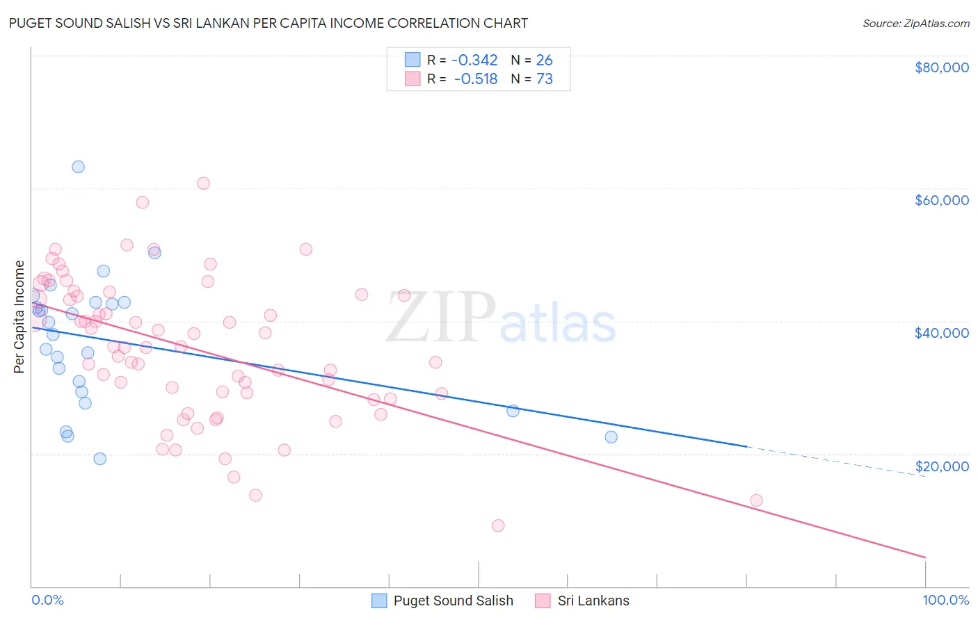 Puget Sound Salish vs Sri Lankan Per Capita Income