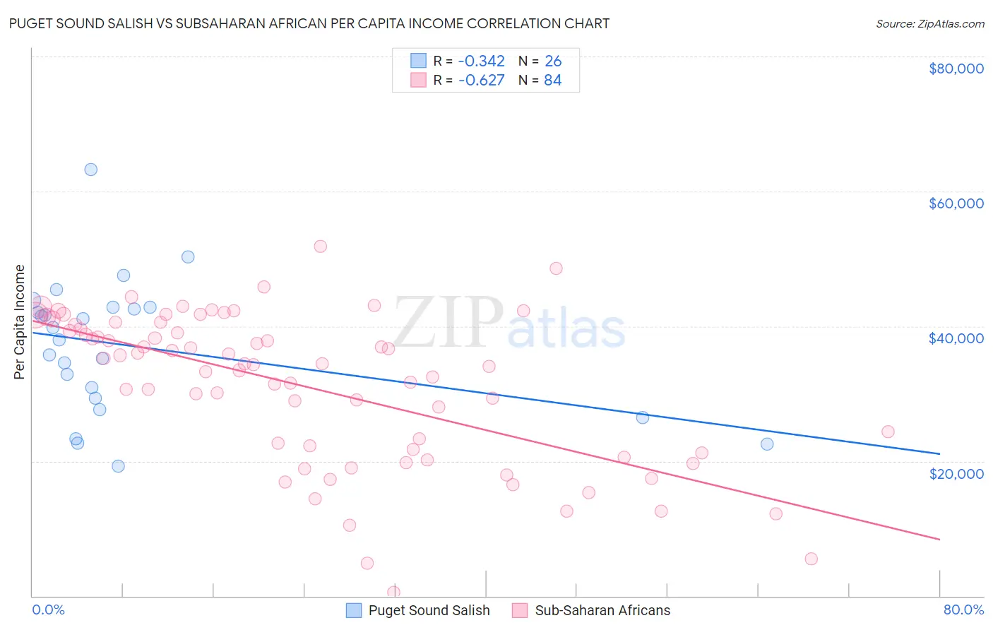 Puget Sound Salish vs Subsaharan African Per Capita Income