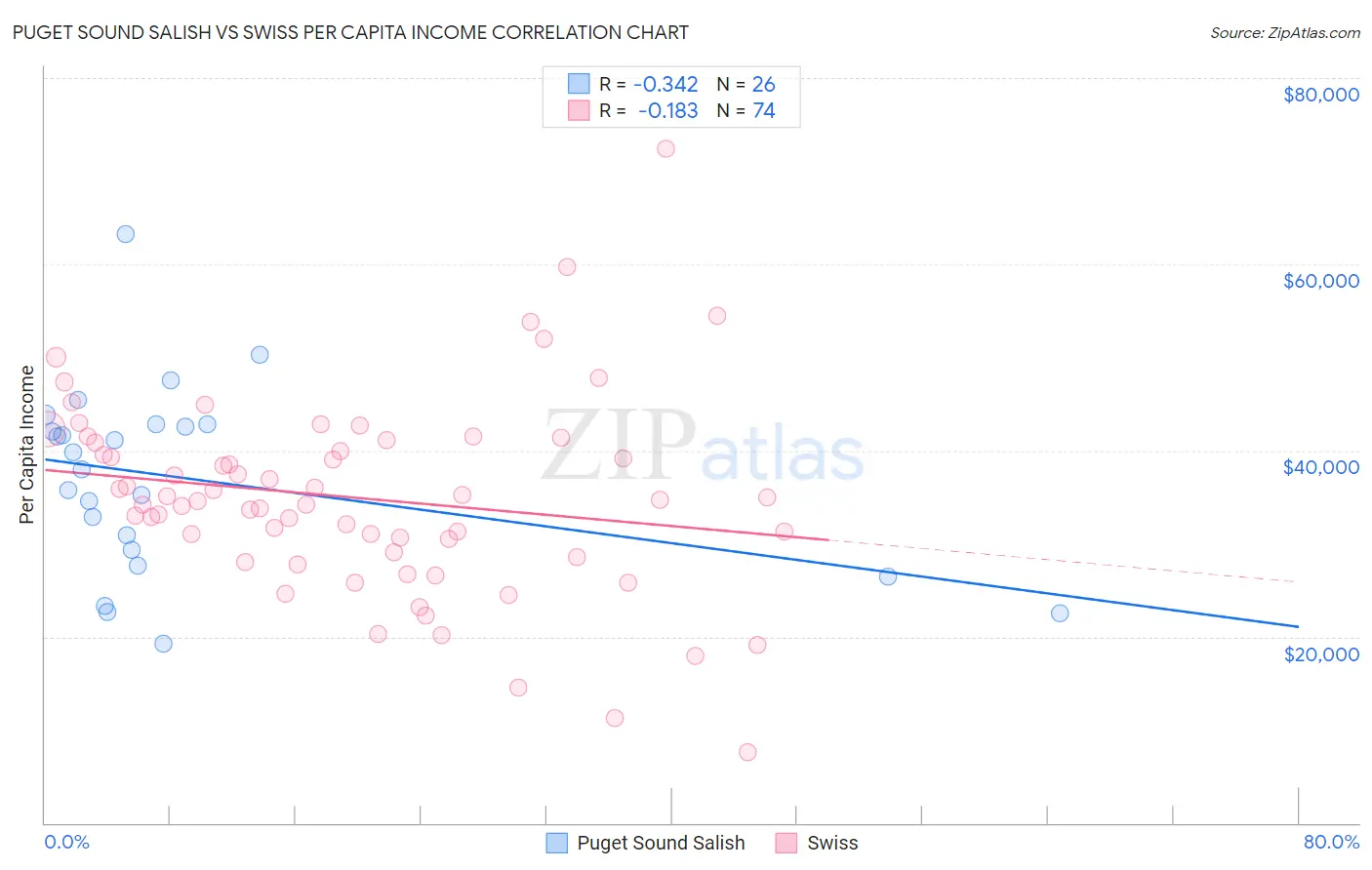 Puget Sound Salish vs Swiss Per Capita Income
