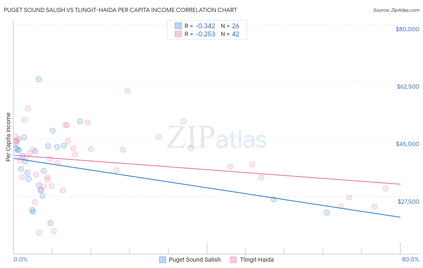 Puget Sound Salish vs Tlingit-Haida Per Capita Income