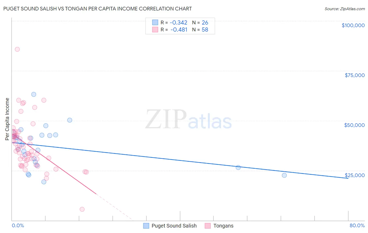 Puget Sound Salish vs Tongan Per Capita Income