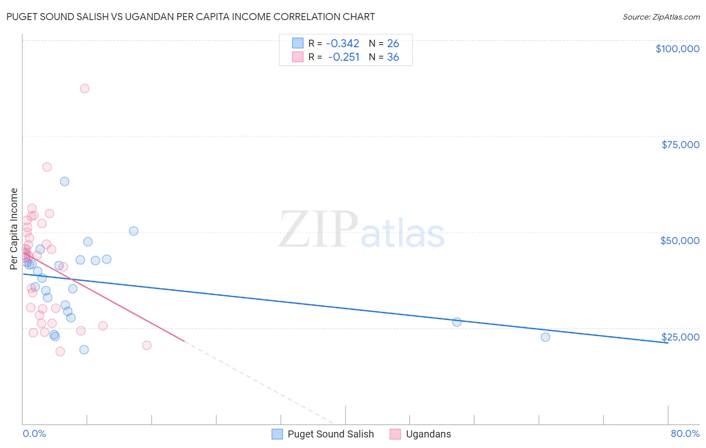 Puget Sound Salish vs Ugandan Per Capita Income