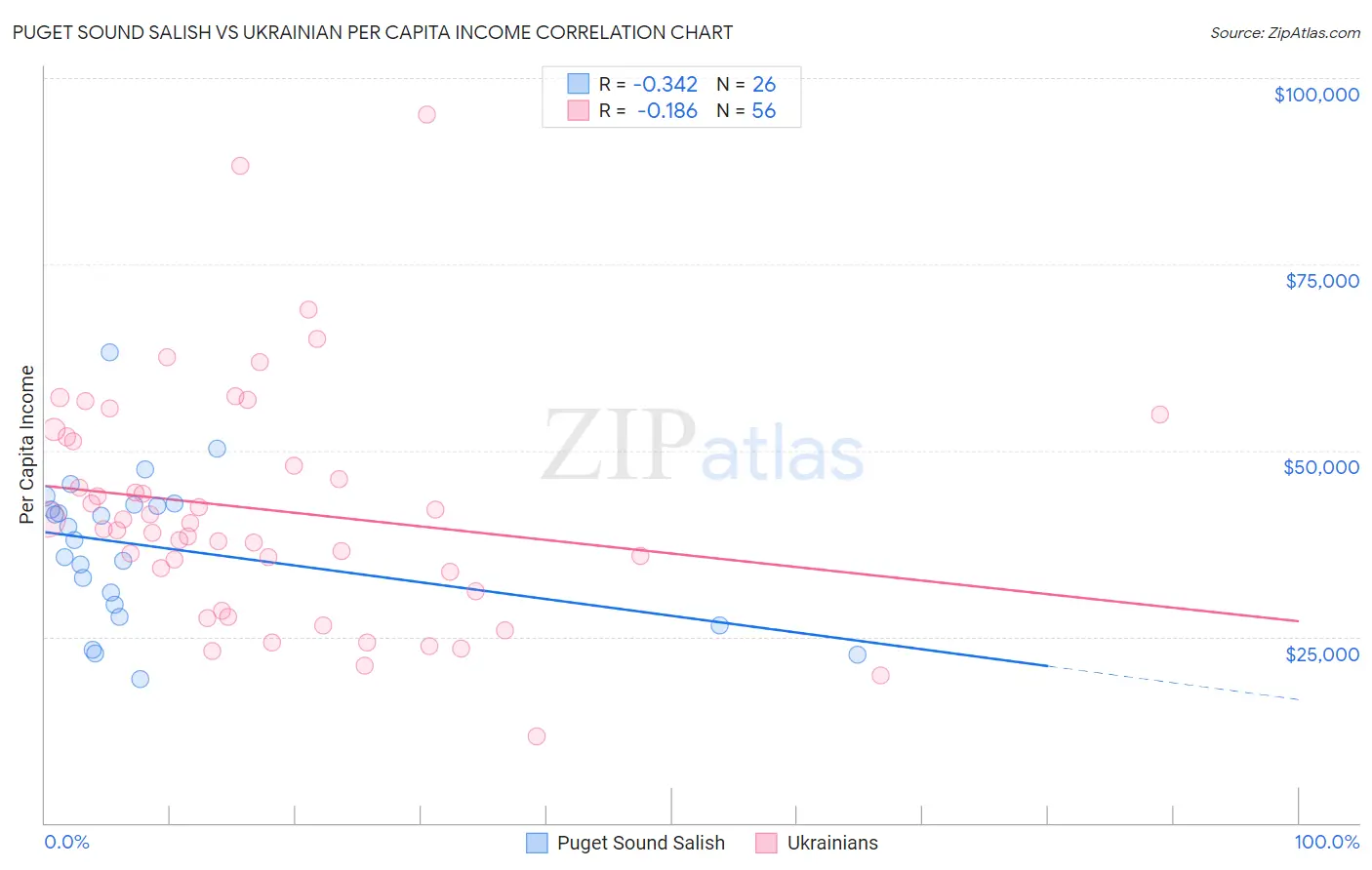Puget Sound Salish vs Ukrainian Per Capita Income