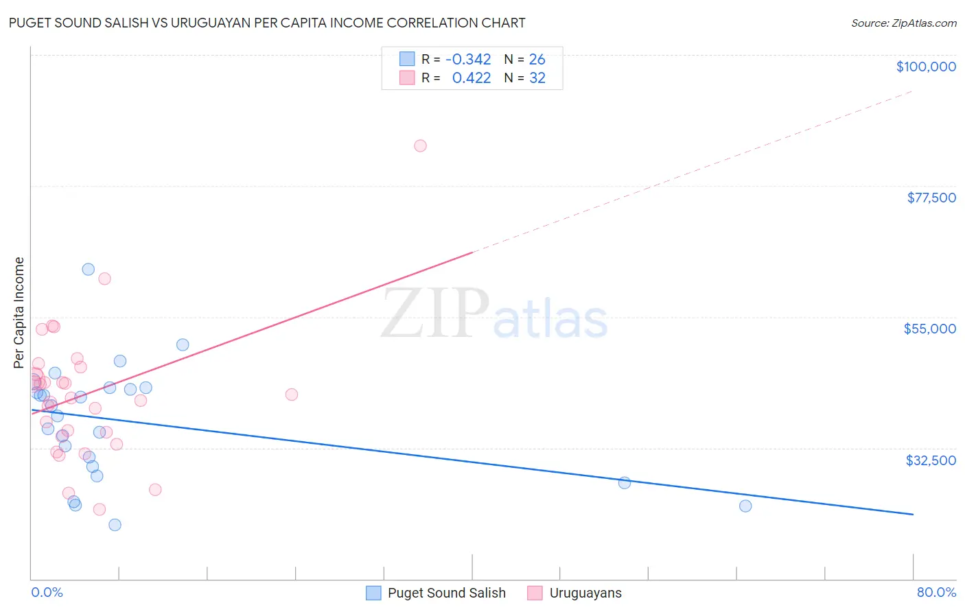 Puget Sound Salish vs Uruguayan Per Capita Income