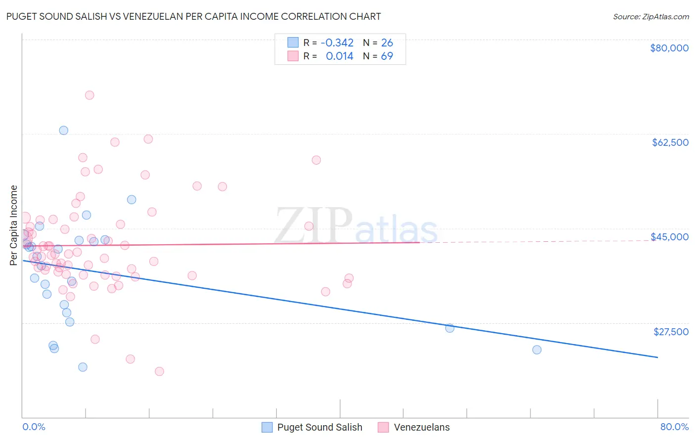 Puget Sound Salish vs Venezuelan Per Capita Income